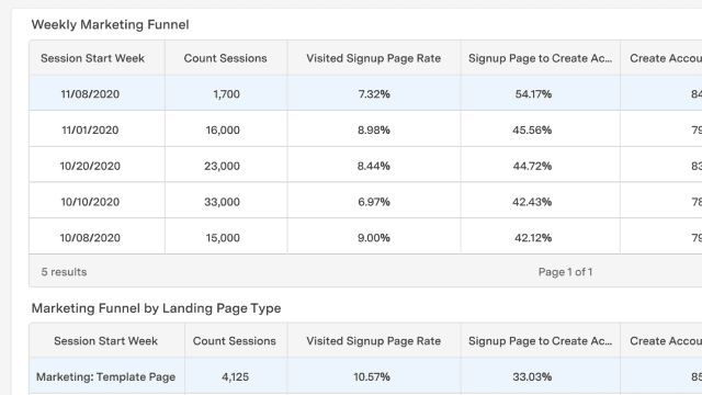 Conversion funnel dashboard